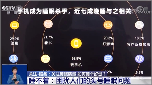 不调查不知道,当代受访年轻人中,超六成被睡眠问题困扰.jpg 不调查不知道,当代受访年轻人中,超六成被睡眠问题困扰.jpg